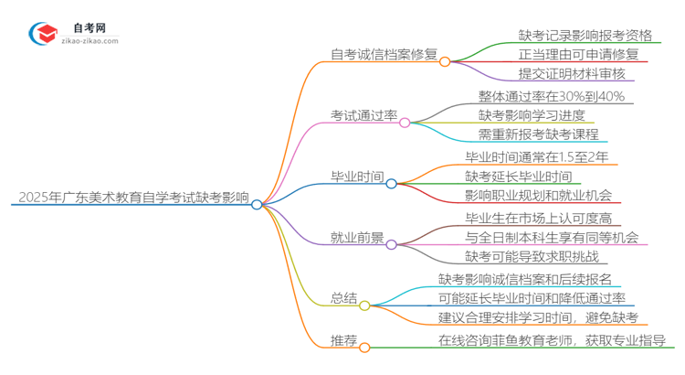 2025年广东美术教育专业自学考试缺考会有什么影响？思维导图