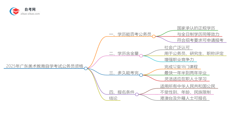 2025年广东美术教育专业自学考试学历能否考公务员？思维导图