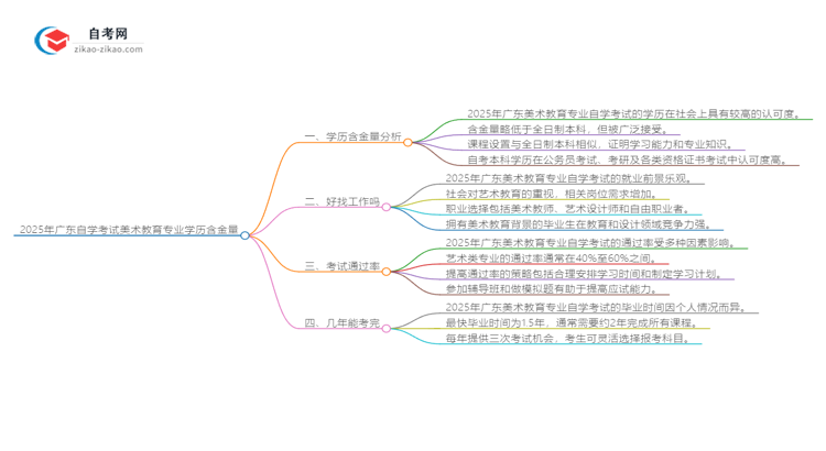 2025年广东自学考试美术教育专业学历含金量思维导图