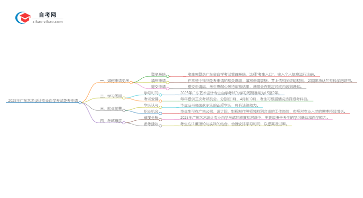 2025年广东艺术设计专业自学考试如何申请免考？思维导图