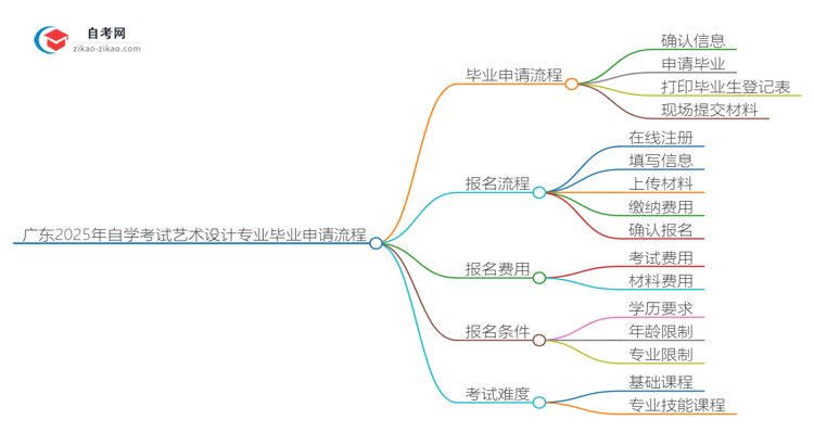 广东2025年自学考试艺术设计专业毕业申请全部流程思维导图