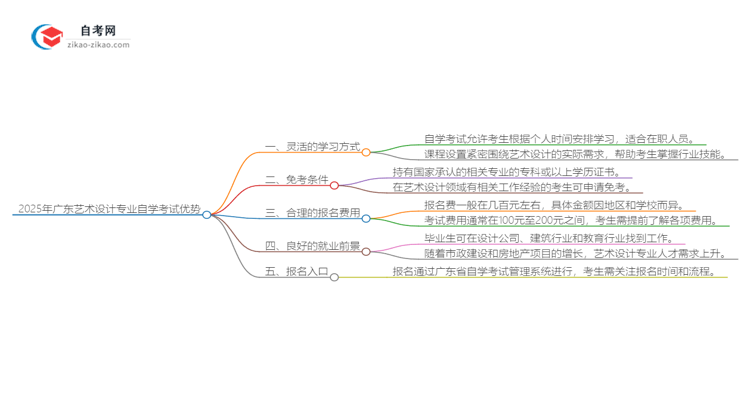 2025年广东艺术设计专业读自学考试有哪些优势？思维导图