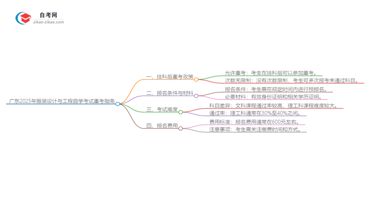 广东2025年服装设计与工程专业自学考试挂科后重考可以吗？思维导图