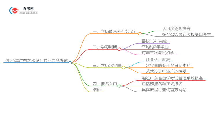 2025年广东艺术设计专业自学考试学历能否考公务员？思维导图