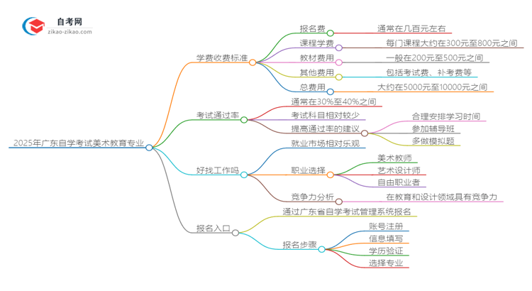 2025年广东自学考试美术教育专业学费收费标准思维导图