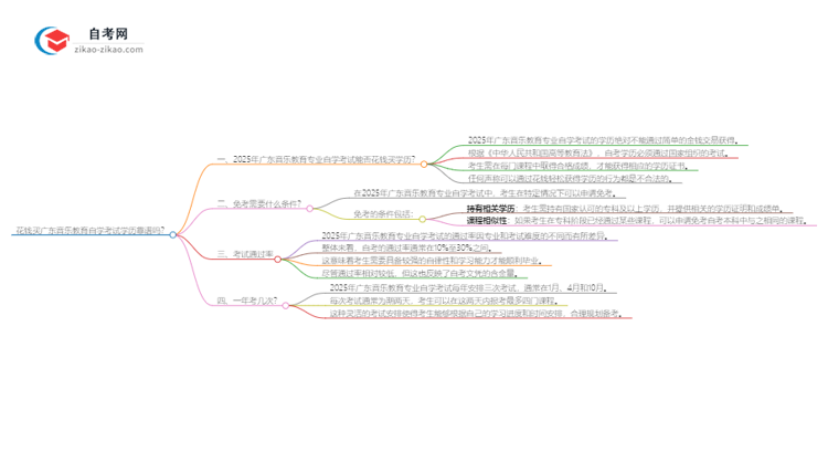 花钱买广东音乐教育专业自学考试学历靠谱吗？（2025年新）思维导图