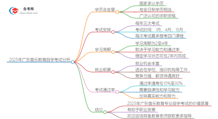 【图文】2025年广东自学考试音乐教育专业学历含金量