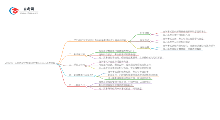 2025年广东艺术设计专业自学考试与成人高考哪个好？思维导图