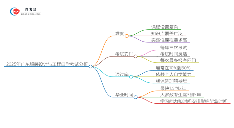 2025年广东服装设计与工程专业自学考试难度分析思维导图