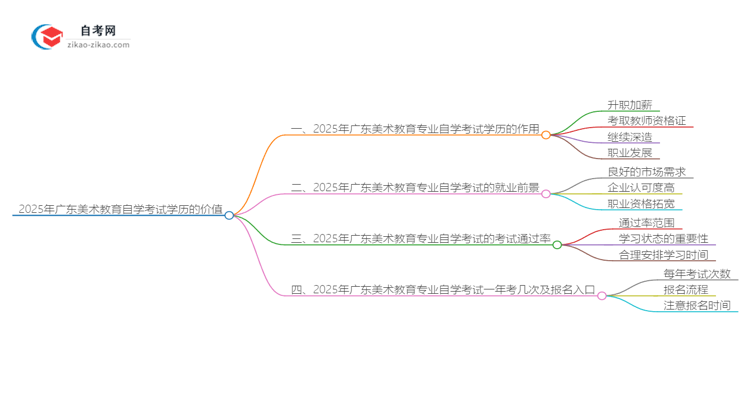 2025年广东美术教育专业自学考试学历有什么用？思维导图