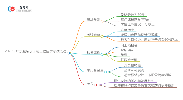 2025年广东服装设计与工程专业自学考试需要考多少分通过？思维导图