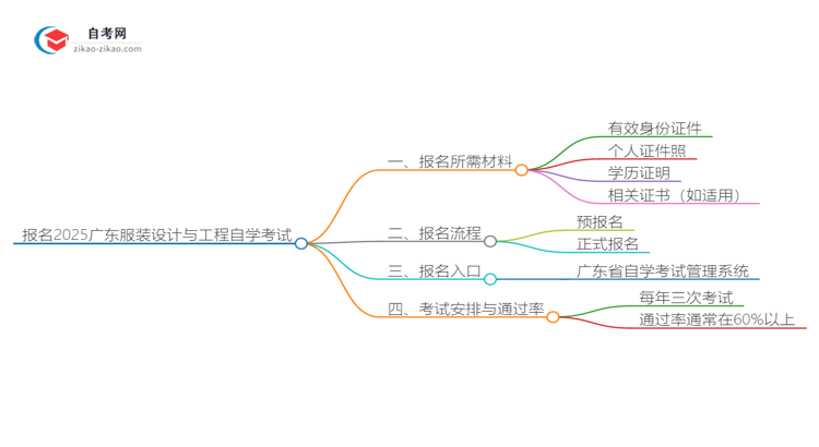 报名2025广东服装设计与工程专业自学考试需准备哪些材料？思维导图