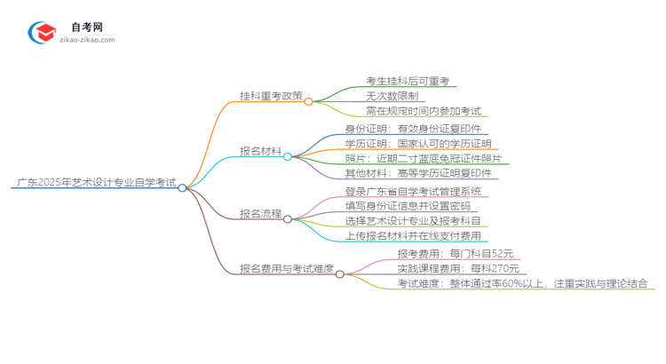 广东2025年艺术设计专业自学考试挂科后重考可以吗？思维导图