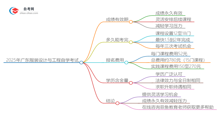 2025年广东服装设计与工程专业自学考试成绩有效期是多久？思维导图