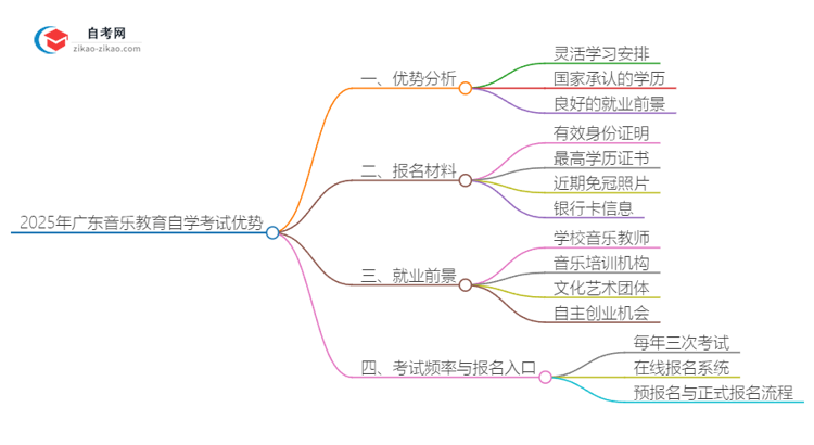 【答疑】2025年广东音乐教育专业读自学考试有哪些优势？