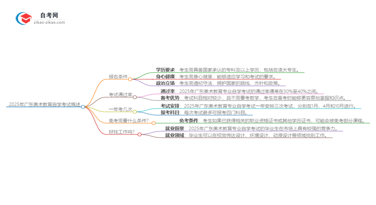 2025年广东自学考试美术教育专业报名条件思维导图