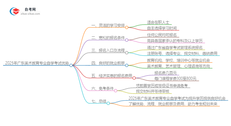 2025年广东美术教育专业读自学考试有哪些优势？思维导图