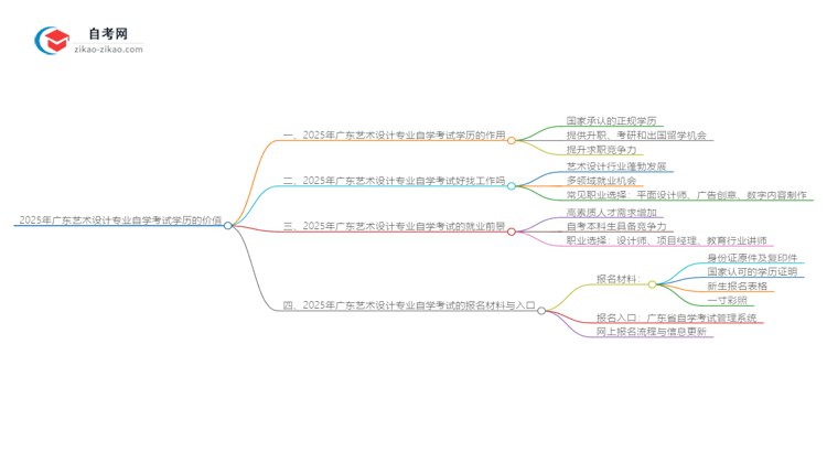 2025年广东艺术设计专业自学考试学历有什么用？思维导图