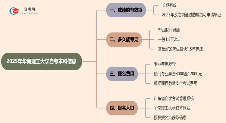 华南理工大学自考本科2025年的成绩能保留几年？思维导图