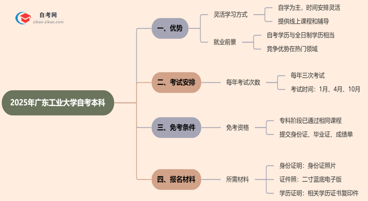 2025年读广东工业大学的自考本科有哪些优势？思维导图