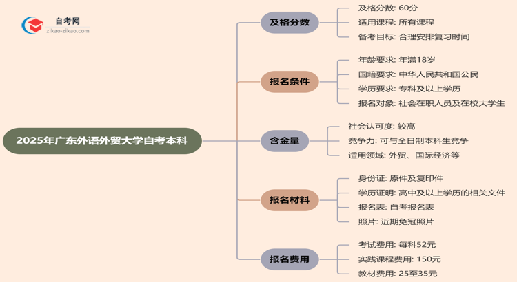 2025年广东外语外贸大学的自考本科需要考几分才能通过？思维导图