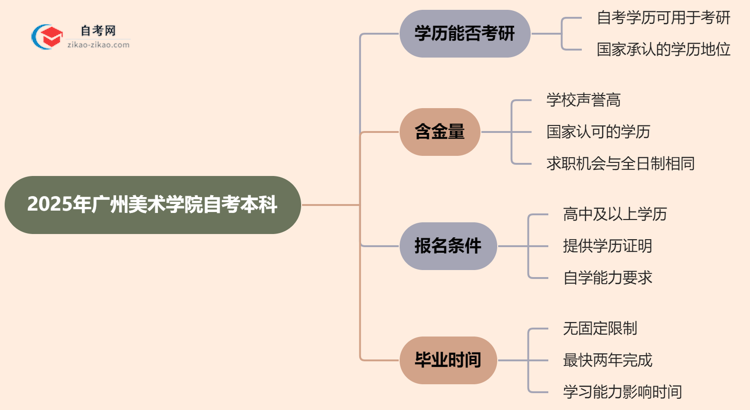 2025年广州美术学院的自考本科学历能用来考研吗？思维导图