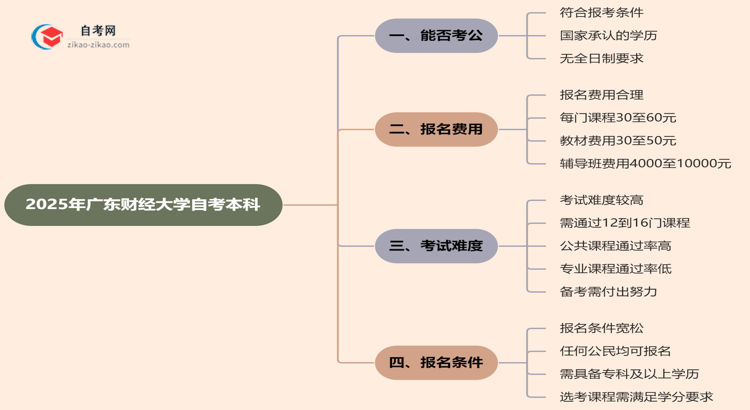 2025年广东财经大学自考本科学历能考公吗？思维导图