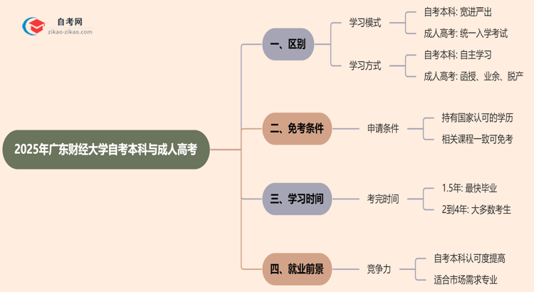 2025年广东财经大学提升学历选自考本科好还是选成人高考好？思维导图