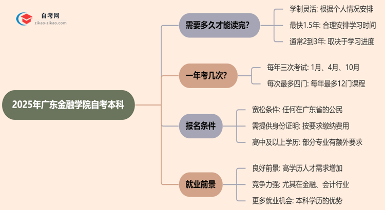 广东金融学院2025年读自考本科要多久才能读完？思维导图