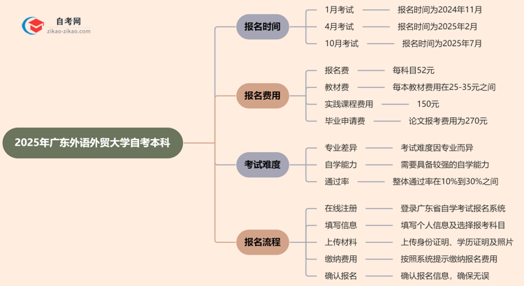 2025年广东外语外贸大学自考本科的报名时间思维导图