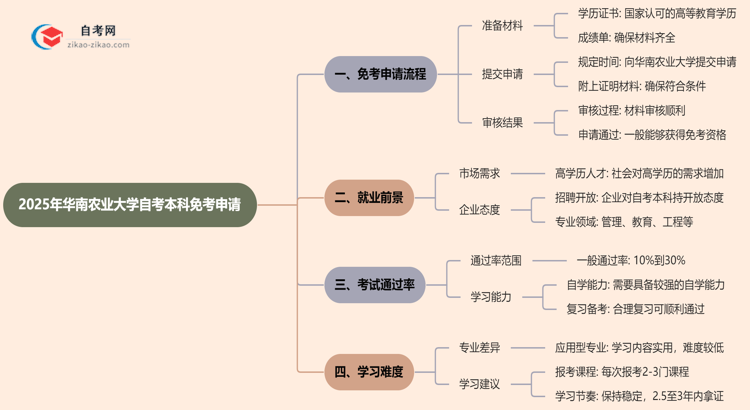 2025年华南农业大学自考本科学历怎么申请免考？思维导图