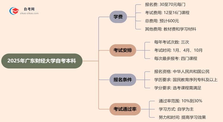 广东财经大学2025年自考本科学费需要花多少钱？思维导图