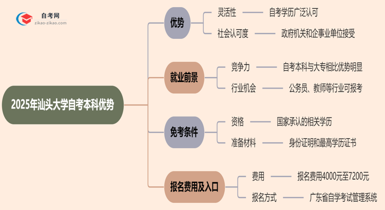 2025年读汕头大学的自考本科有哪些优势？思维导图