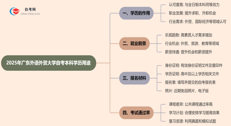 2025年广东外语外贸大学自考本科学历有哪些用途？思维导图