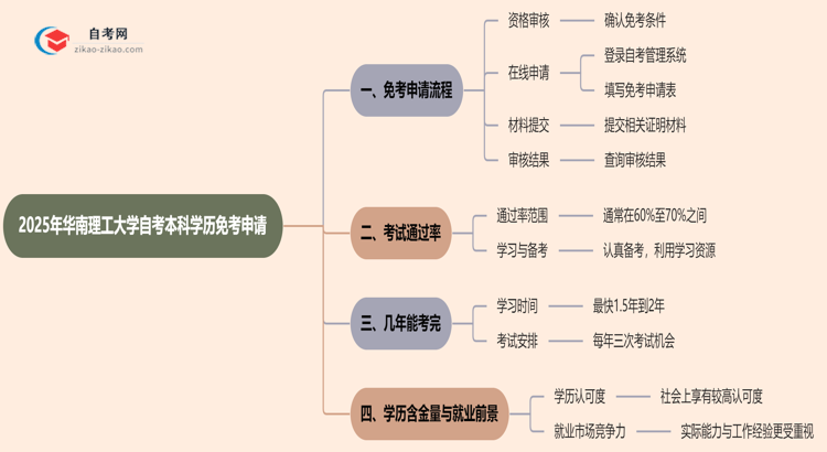 2025年华南理工大学自考本科学历怎么申请免考？思维导图