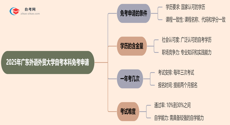 2025年广东外语外贸大学自考本科学历怎么申请免考？思维导图