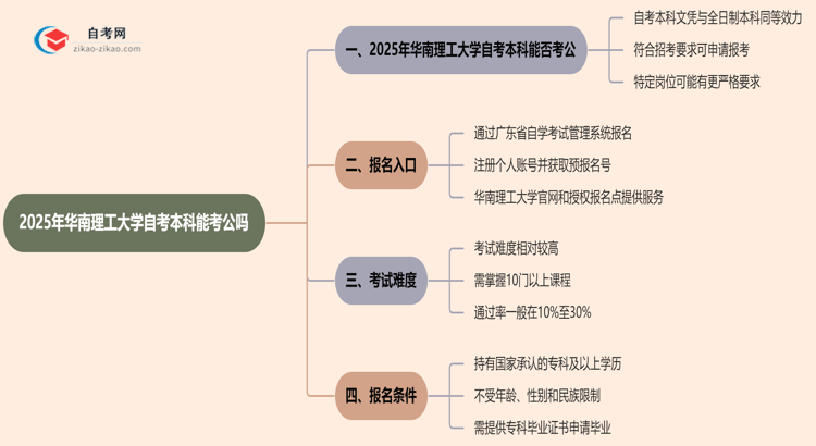 2025年华南理工大学自考本科学历能考公吗？思维导图