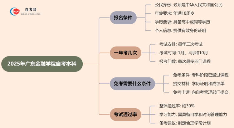 2025年广东金融学院自考本科报名条件什么？思维导图