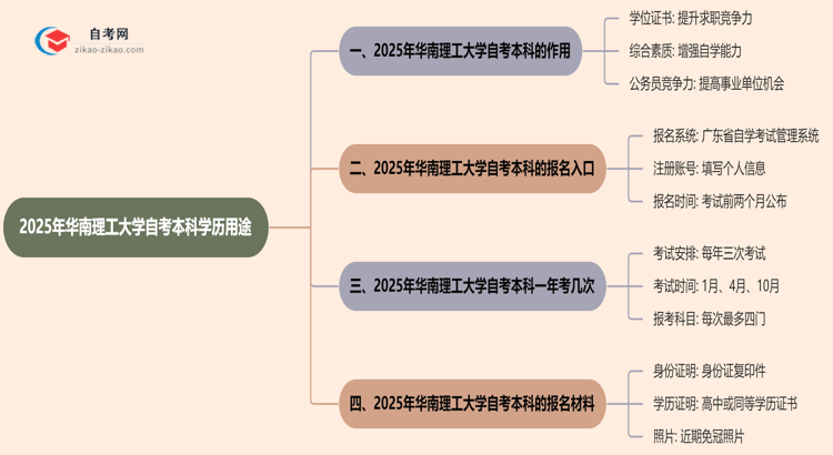 2025年华南理工大学自考本科学历有哪些用途？思维导图