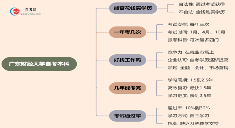 广东财经大学自考本科的学历能不能花钱买？（2025年新）思维导图