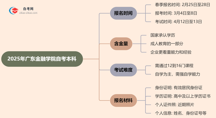 2025年广东金融学院自考本科的报名时间思维导图