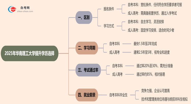 2025年华南理工大学提升学历选自考本科好还是选成人高考好？思维导图