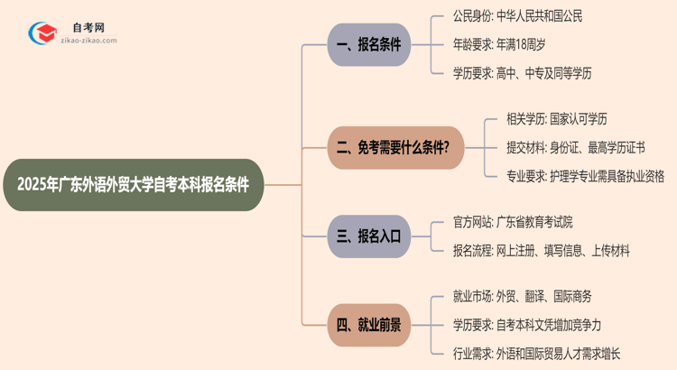 2025年广东外语外贸大学自考本科报名条件什么？思维导图