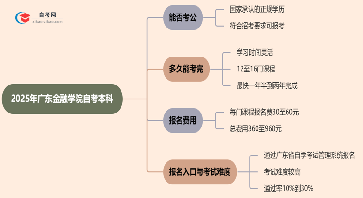 2025年广东金融学院自考本科学历能考公吗？思维导图