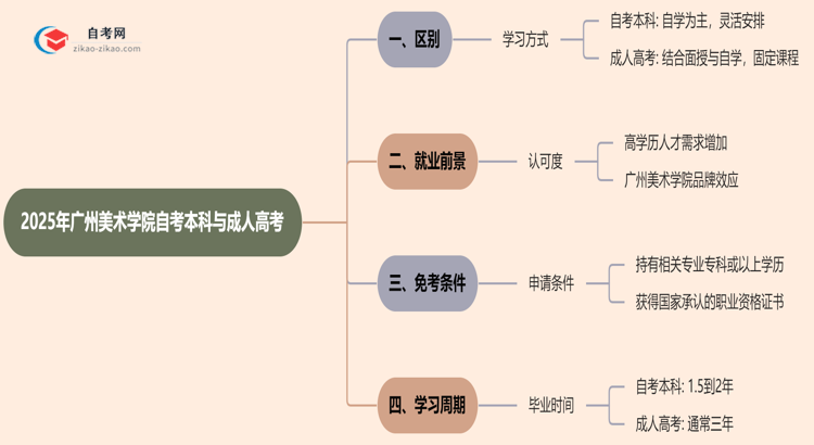 2025年广州美术学院提升学历选自考本科好还是选成人高考好？思维导图