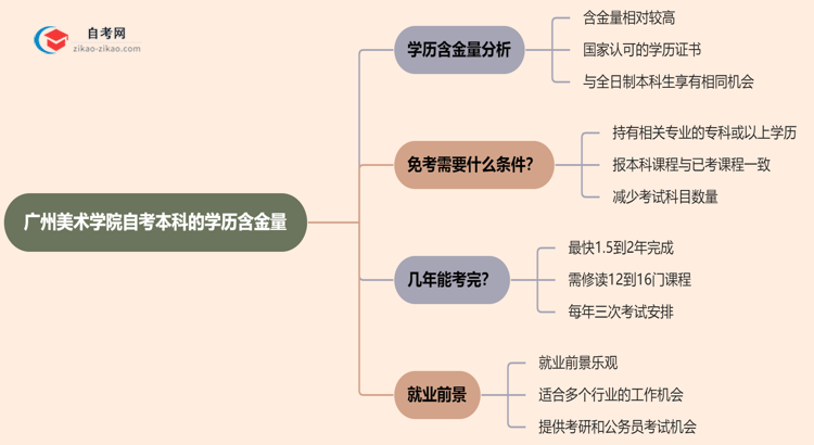 广州美术学院自考本科的学历有含金量吗？（2025年）思维导图