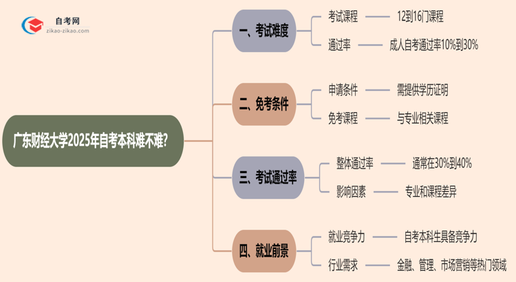 广东财经大学2025年自考本科难不难？思维导图