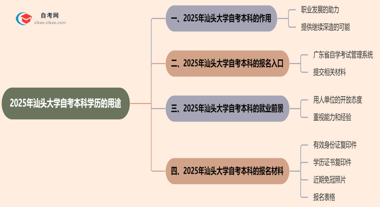 2025年汕头大学自考本科学历有哪些用途？思维导图