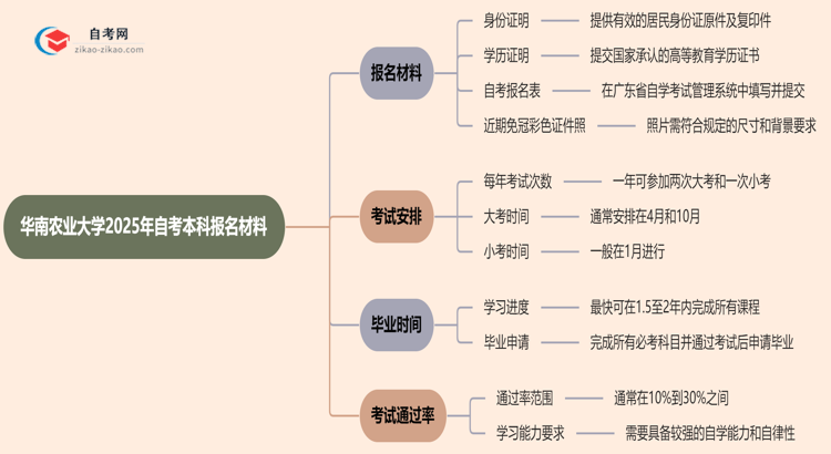 华南农业大学2025年自考本科报名都需要用到哪些材料？思维导图