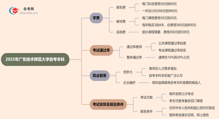 广东技术师范大学2025年自考本科学费需要花多少钱？思维导图